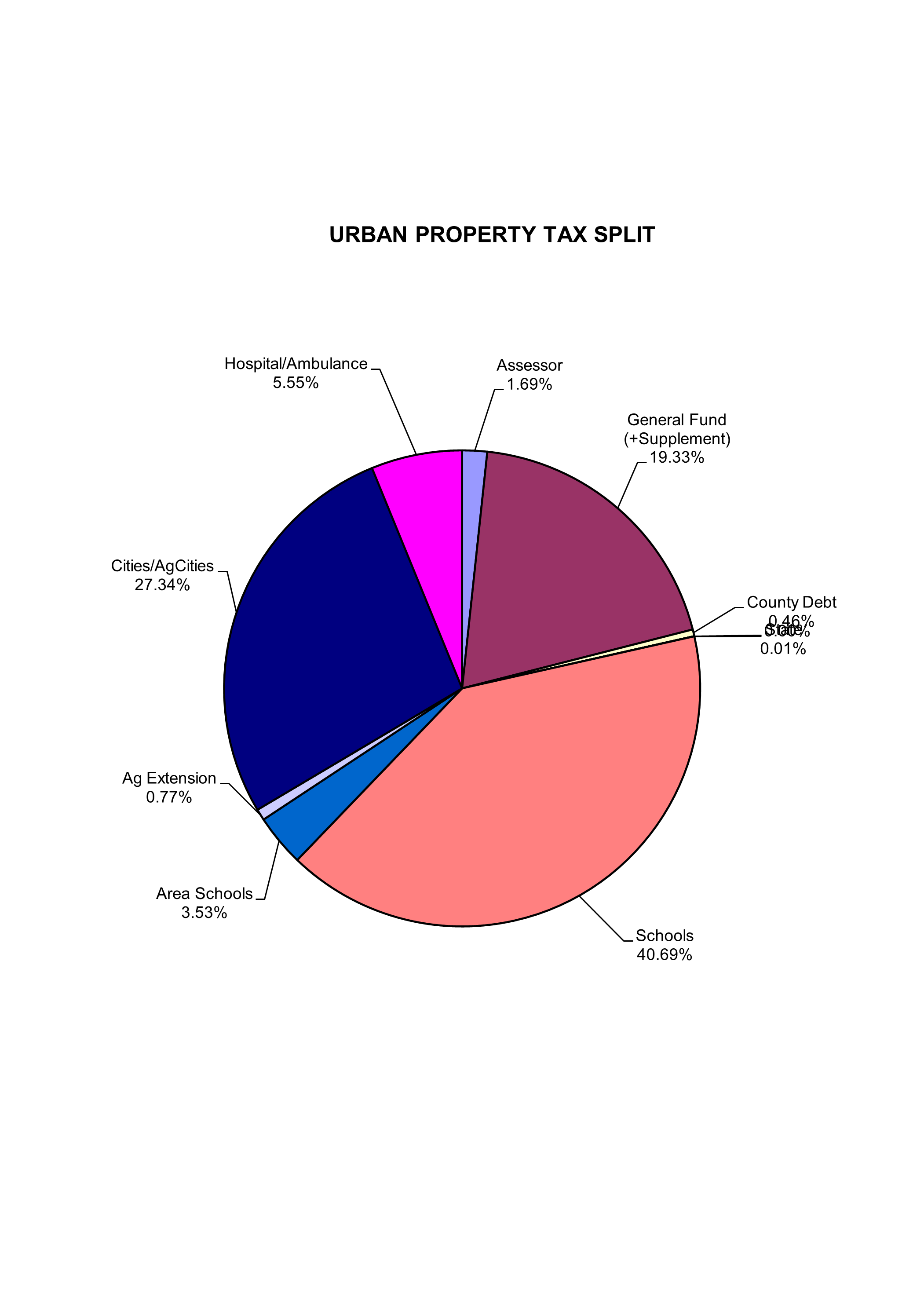 Urban Tax Breakout