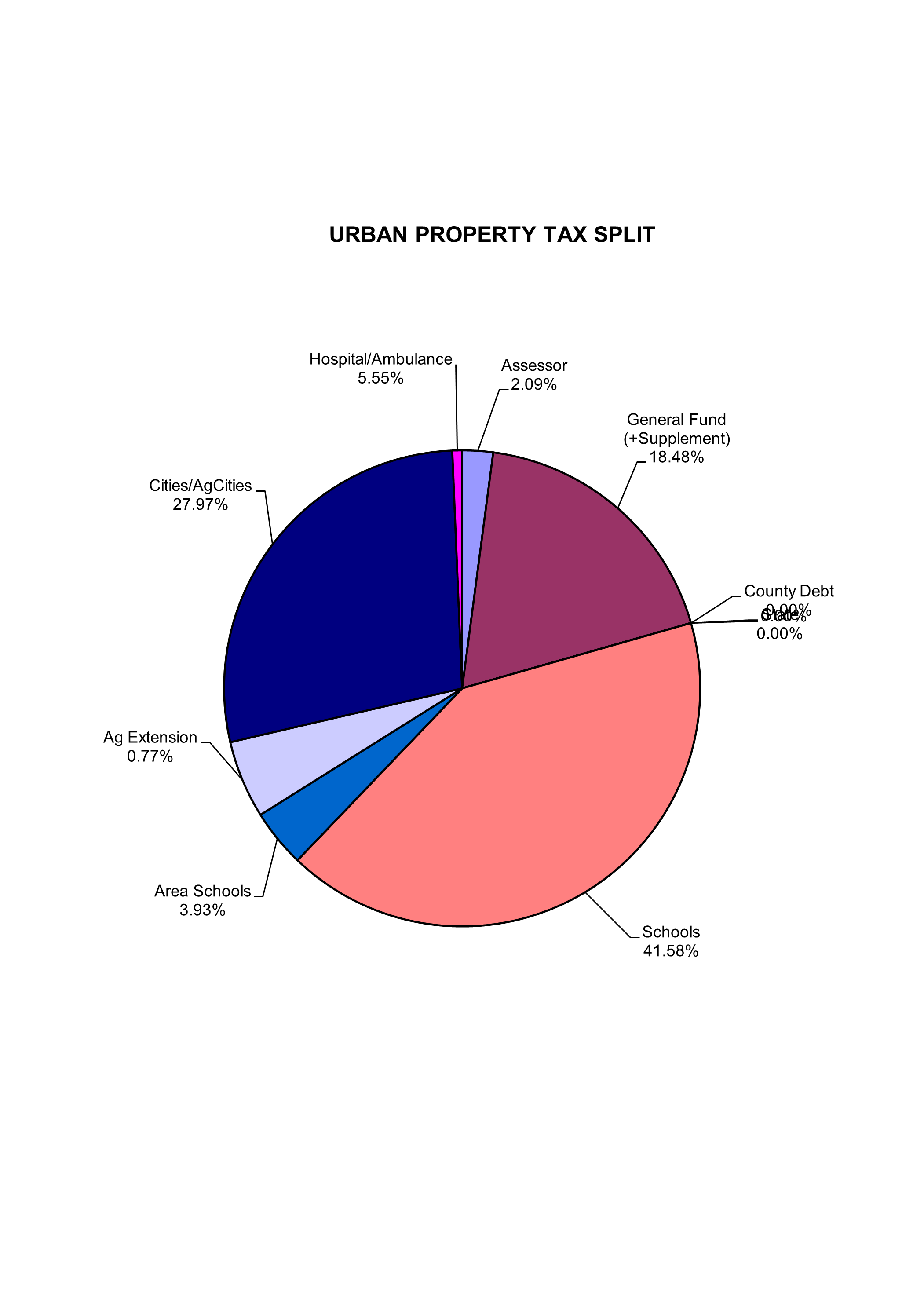 Urban Tax Breakout