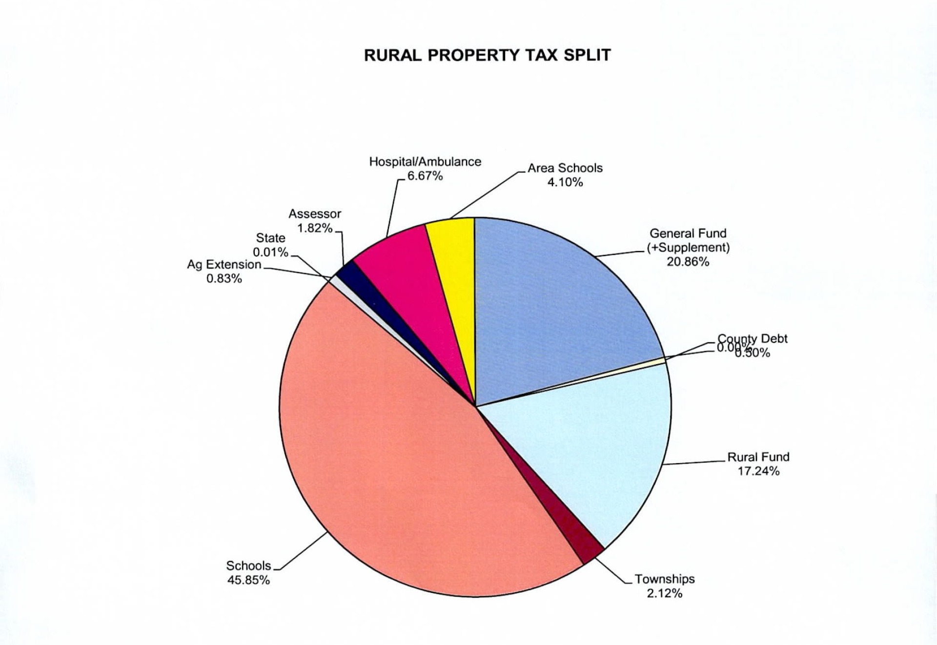Rural Tax Breakout