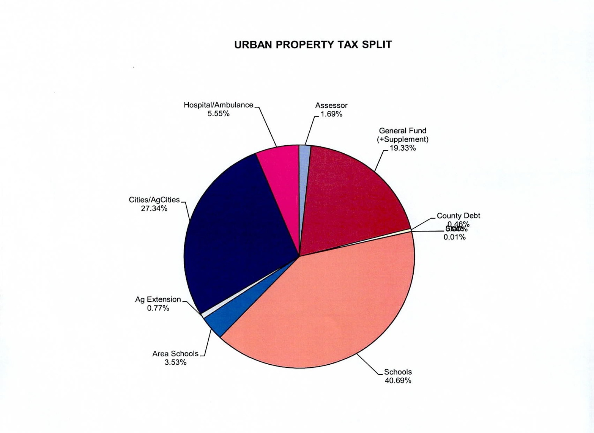 Urban Tax Breakout